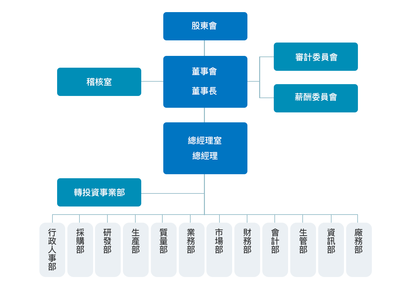 經營團隊